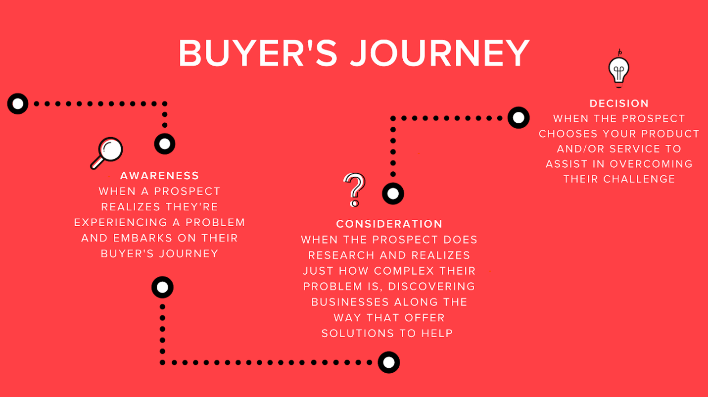 buyer's journey video production Adelaide