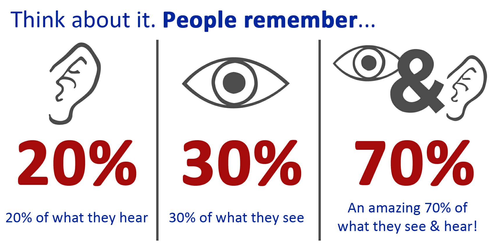 70% people remember visuals